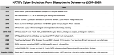 Cyber Deterrence in the Age of AI: How NATO is Adapting to Intelligent ...